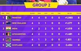 T20 World Cup 2021 Points Table: Updated standings after India vs Scotland match