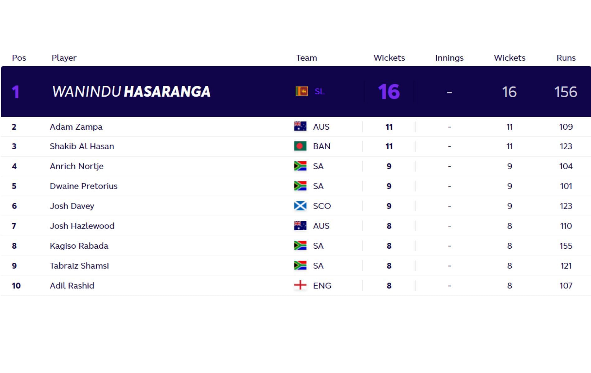 T20 World Cup 2021 wickets chart updated after Saturday.