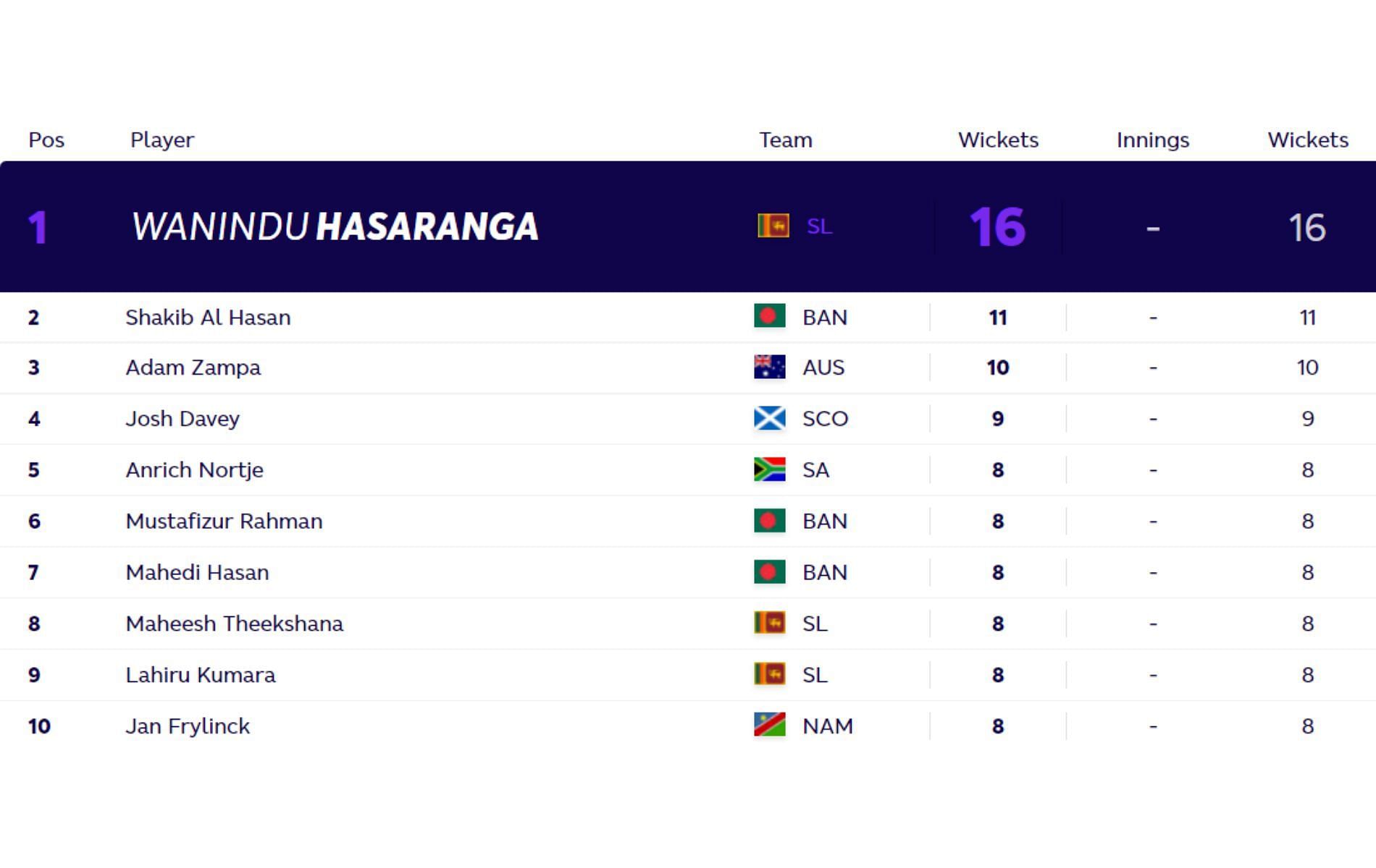 Updated T20 World Cup standings for most wickets after Thursday. (PC: ICC)