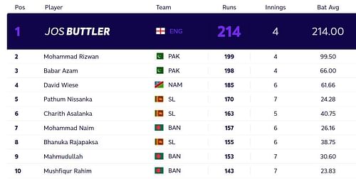 Updated T20 World Cup most runs standings after Wednesday. (PC: ICC)