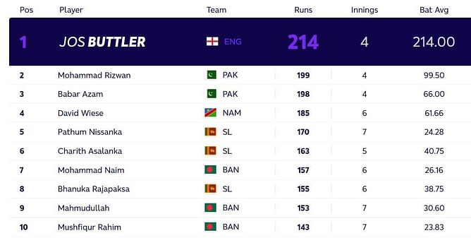 T20 World Cup 2021: Most runs and most wickets standings after New Zealand v Scotland and India v Afghanistan (updated)
