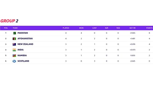 T20 World Cup 2021 Group 2 points table updated after Wednesday's matches