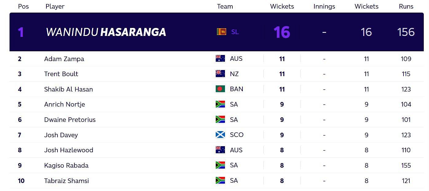 Updated T20 World Cup most wickets standings after Sunday. (PC: ICC)