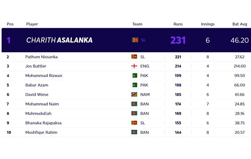 Updated T20 World Cup standings for most runs after Thursday. (PC: ICC)