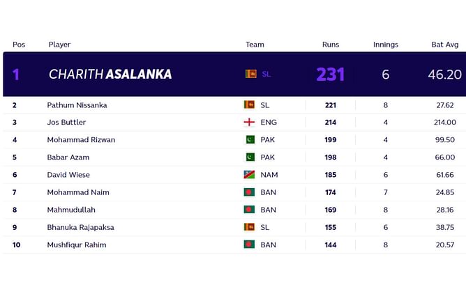T20 World Cup 2021: Most runs and most wickets standings after Australia vs Bangladesh and West Indies vs Sri Lanka (Updated)