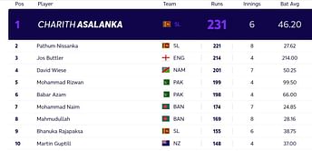 T20 World Cup 2021: Most runs and most wickets standings after New Zealand v Namibia and India v Scotland (Updated)