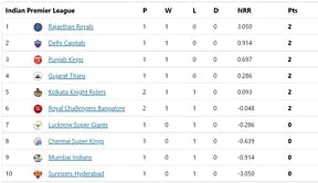 IPL 2022 Points Table, Orange Cap and Purple Cap: Hasaranga goes to top, Kohli at No. 7 - updated after Match 6