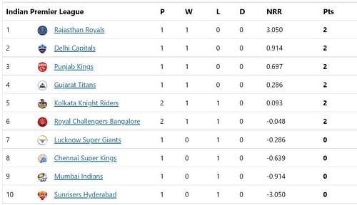 RCB jump to No. 6 in the IPL 2022 points table.