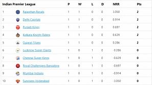 IPL 2022 Points Table, Orange Cap and Purple Cap: Samson and Chahal break into top 5 - - updated after Match 5