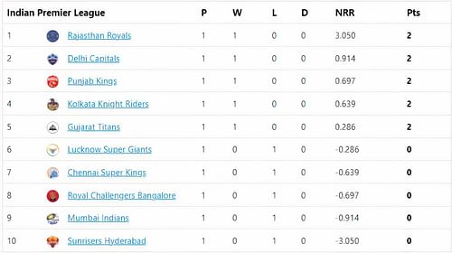 Rajasthan Royals claim the top spot after a convincing win over Sunrisers Hyderabad