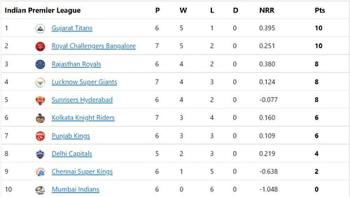 RCB make a massive jump in IPL 2022 points table.
