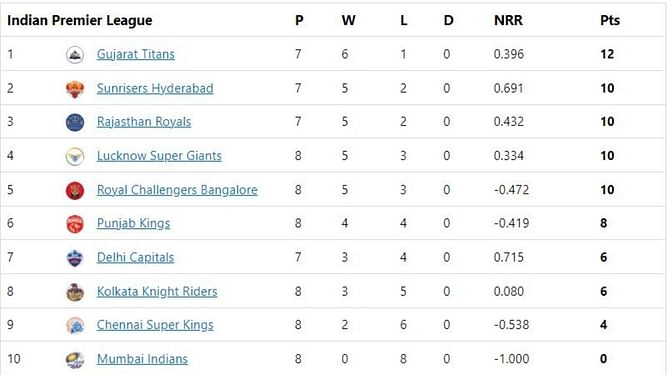 IPL 2022 Points Table, Orange Cap and Purple Cap: Dhawan and Bravo move into top 3 - Updated after Match 38