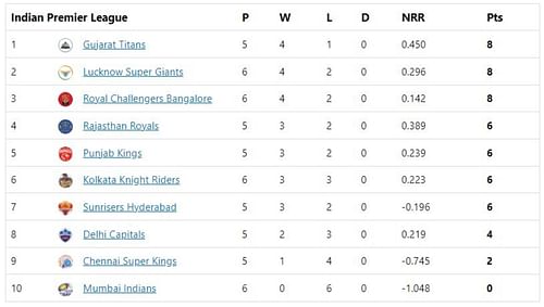 RCB and DC drift apart in the points table