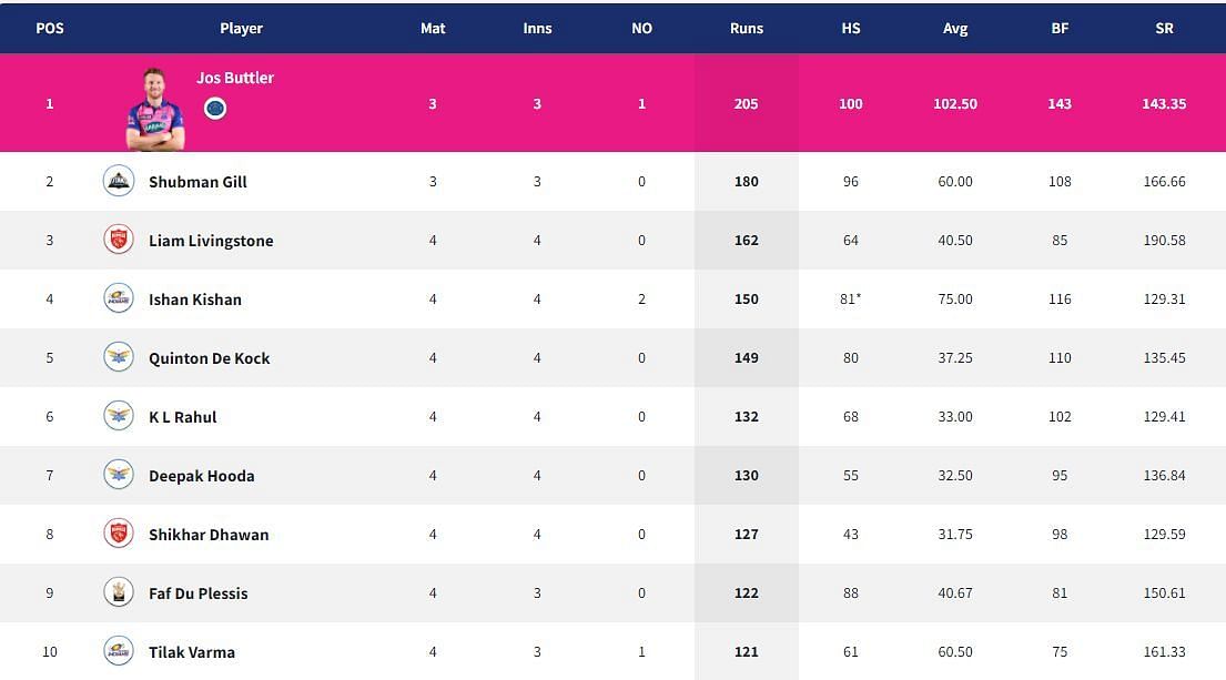 No change in top-10 of Orange Cap race after CSK vs SRH.