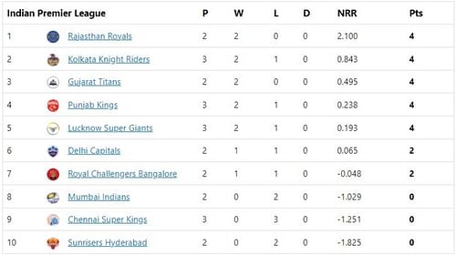 LSG enter the top half of the table with a win over SRH.