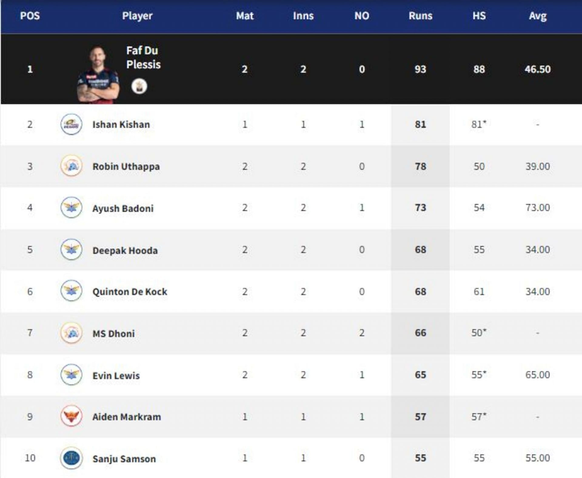 A slew of players from LSG and CSK broke into the top 10 following the run fest