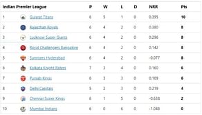 IPL 2022 Points Table, Orange Cap and Purple Cap: Buttler and Chahal extend lead at the top - Updated after Match 30