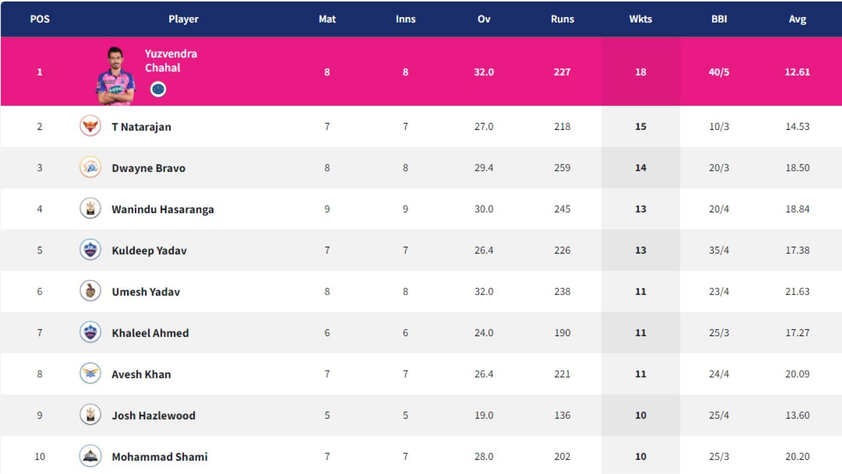 Wanindu Hasaranga makes gains in the IPL 2022 Purple Cap table.