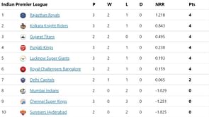 IPL 2022 Points Table, Orange Cap, and Purple Cap: Jos Buttler goes top, Chahal moves to 2nd - Updated after Match 13