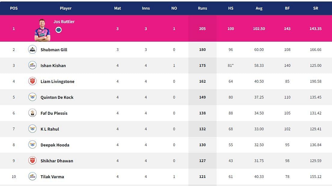 Faf du Plessis leads the run-scoring charts for RCB in IPL 2022.