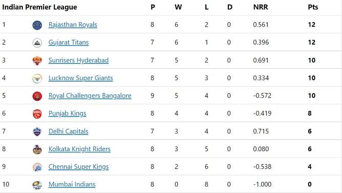 IPL 2022 Points Table, Orange Cap, and Purple Cap: Faf du Plessis, Wanindu Hasranaga in top 5 - Updated after Match 39