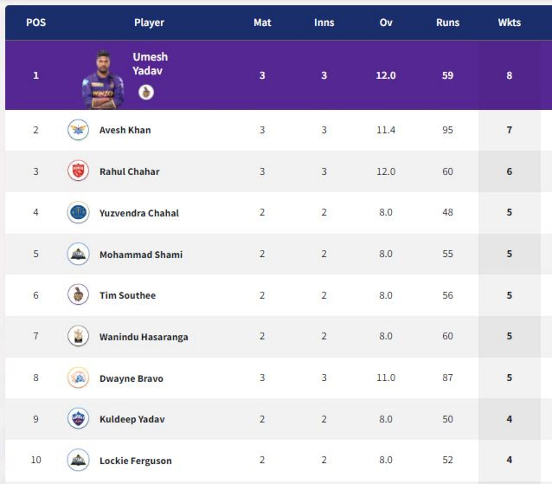 Avesh Khan registered figures of 4-24 (PC: IPLT20.com)