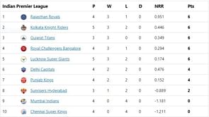 IPL 2022 Points Table, Orange Cap and Purple Cap: Chahal leads the wickets chart - Updated after Match 20