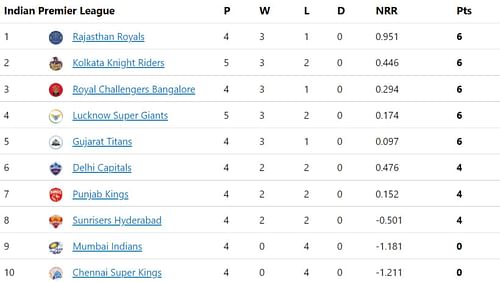 Gujarat Titans slip to No. 5 in IPL 2022 Points Table.