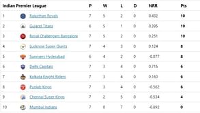 IPL 2022 Points Table, Orange Cap and Purple Cap: Buttler and Chahal continue their dominance - Updated after Match 34