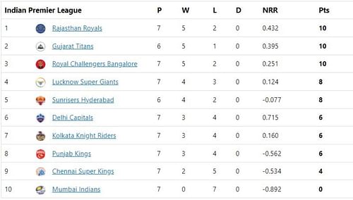 RR climb to the top of the table