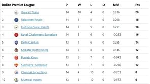IPL 2022 Points Table, Orange Cap and Purple Cap: Buttler and Chahal hold their spot at the top - Updated after Match 68