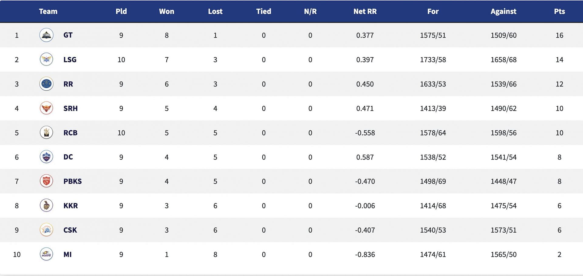 IPL 2022 points table