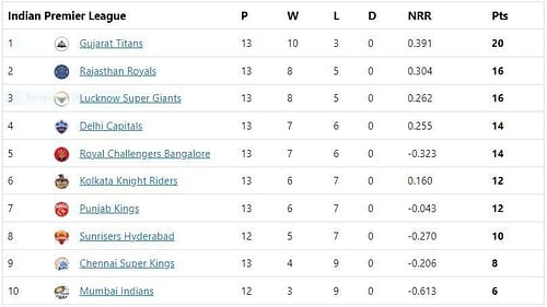 DC move to the fourth spot in the table by virtue of net run rate
