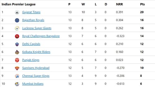Rajasthan Royals jump to second place in IPL 2022 points table.
