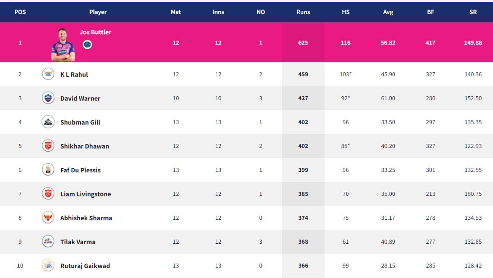 Ruturaj Gaikwad enters the top-10 of IPL 2022 Orange Cap rankings.