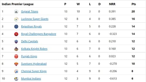 Gujarat Titans become the first team to reach 20 points in IPL 2022.
