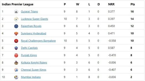 CSK are now level with KKR after their third win