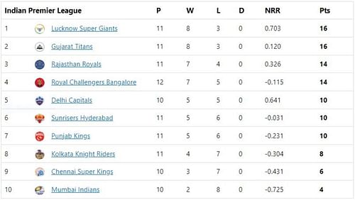 RCB gain a four-point lead in the fourth spot