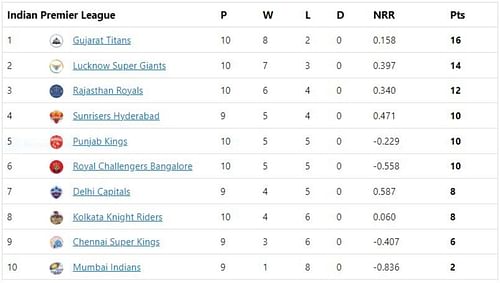 GT maintain their lead at the top despite the loss.