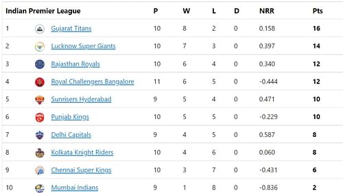 RCB jump two places in IPL 2022 points table.