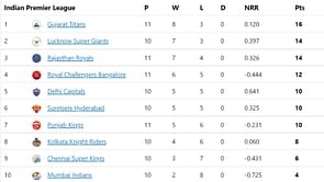 IPL 2022 Points Table, Orange Cap, and Purple Cap: Samson enters top 10 - Updated after Match 52
