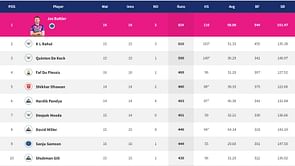 IPL 2022 Orange Cap and Purple Cap standings: Buttler 149 runs behind Kohli's record, Hasaranga pips Chahal - Updated after Qualifier 2