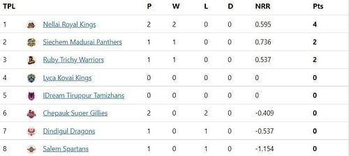 Both Nellai Royal Kings and Chepauk Super Gillies have played twice.