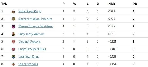 Dindigul was unable to halt the Nellai Kings' winning streak.