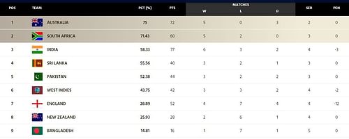 England have jumped to the seventh position on the ICC World Test Championship points table (Image Courtesy: ICC)