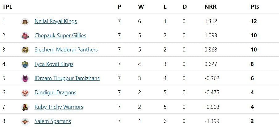 TNPL 2022 Updated points table after DGD vs SLST match