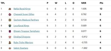 TNPL 2022 Points Table: Ruby Trichy Warriors take the spoils in a rain-interrupted dead rubber - Updated after Match 24