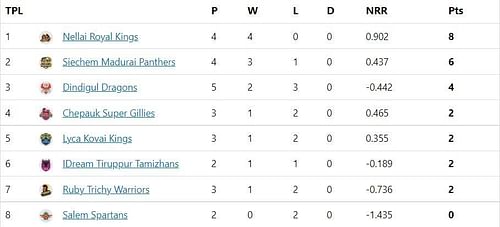 The Siechem Madurai Panthers got their third win of the season.