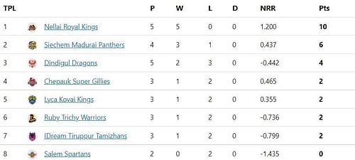 The Nellai Royal Kings are the team to beat this season.
