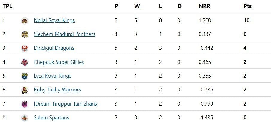 TNPL 2022 Updated points table after NRK vs ITT match.